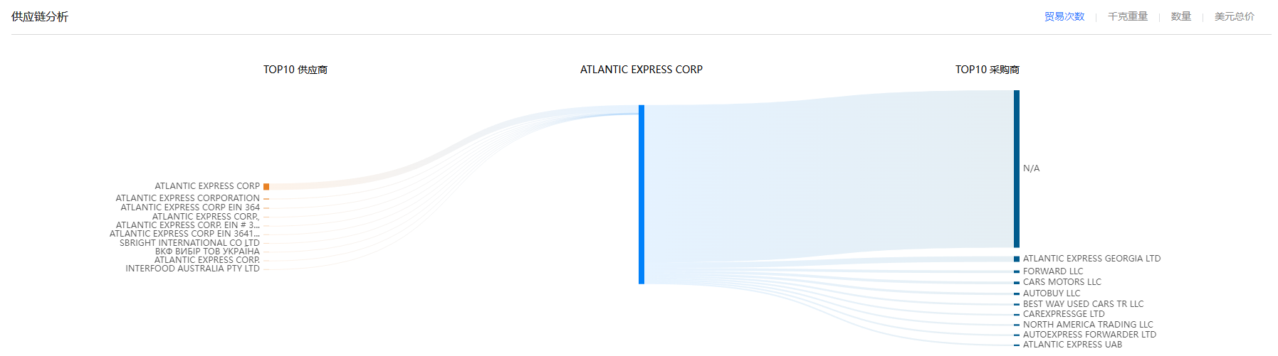 供应链,巅峰国际供应链,巅峰国际供应链分析