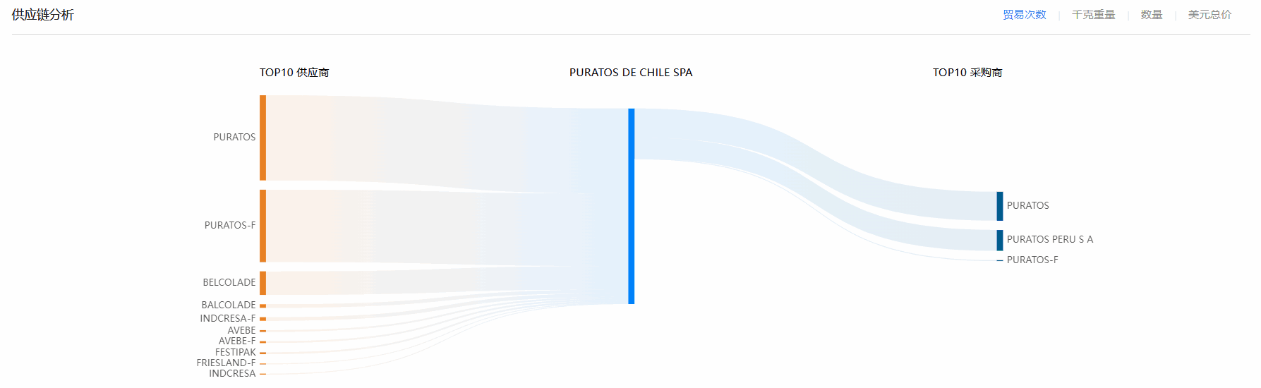 海关贸易数据,智利海关贸易数据,巅峰国际智利海关贸易数据