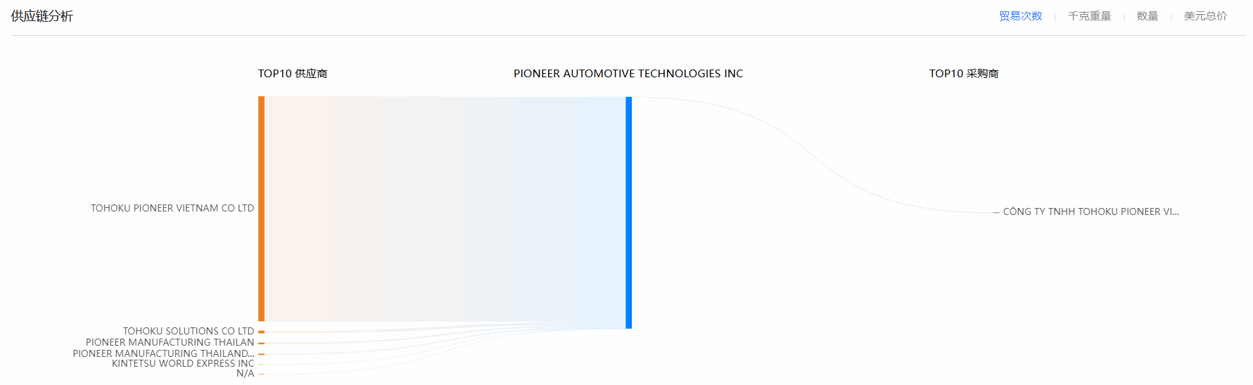巅峰国际,巅峰国际海关数据,海关数据