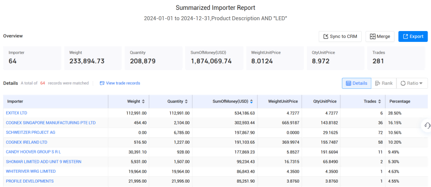 爱尔兰海关数据,海关数据,巅峰国际海关数据