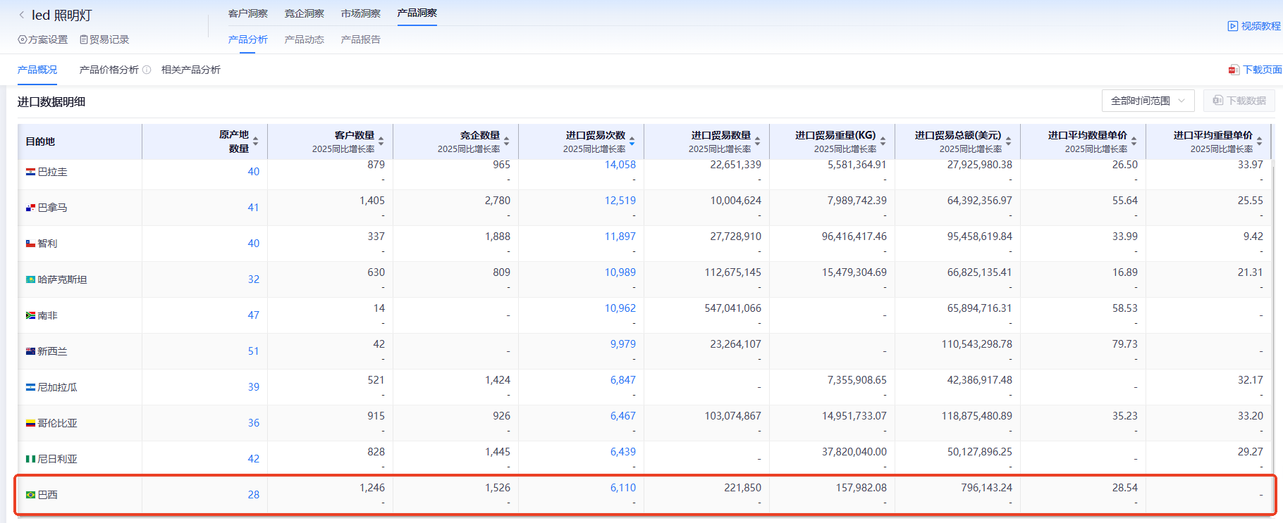 巴西海关数据,海关数据,巅峰国际海关数据